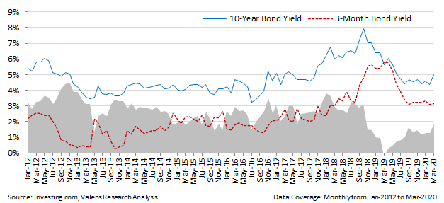 Monday Macro At 14 7x This Is A Buying Opportunity For The Philippine Stock Market Inverted Yield Curves Are Not A Local Concern Valens Research