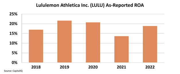 LULU - Lululemon Athletica Inc. Stock - Stock Price, Institutional