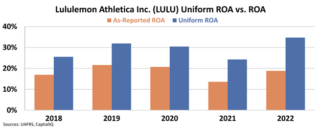 lululemon athletica inc (LULU) Stock 5 Years History [Returns