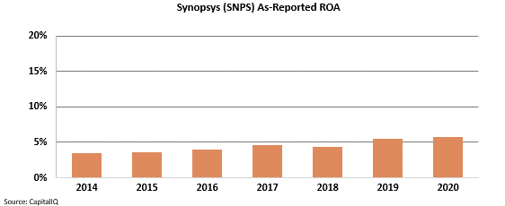 synopsys stock forecast